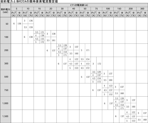 形k2caの限時要素の電流整定について教えてください 製品に関するfaq オムロン制御機器