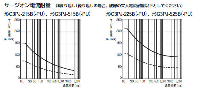 ソリッドステート・リレー(SSR) 負荷の突入電流対策について教えて