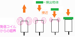 近接センサの種類と原理を教えてください 製品に関するfaq オムロン制御機器