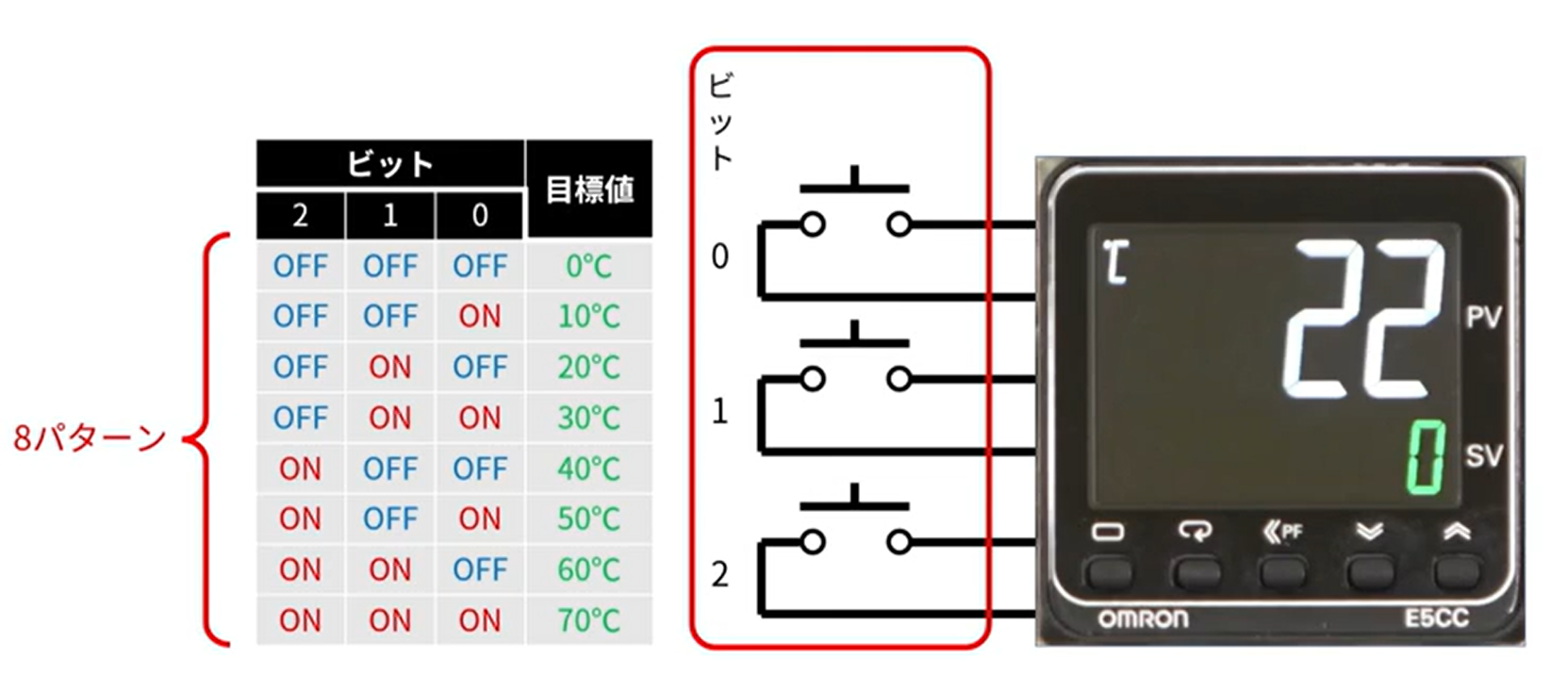 動画】温度調節器(デジタル調節計E5CCなど)のイベント入力で複数の目標値を切り替えたい。設定を教えてください。 - 製品に関するFAQ | オムロン 制御機器