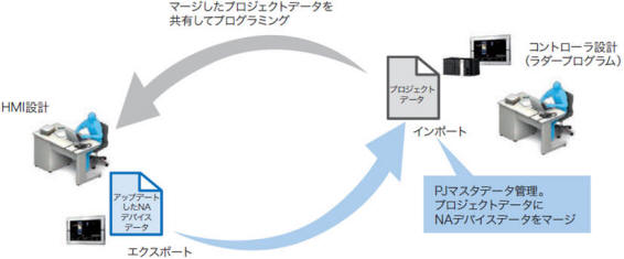 NJ/NXとNAのプロジェクトを統合することはできますか？ - 製品