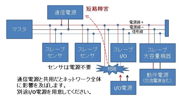 図．電源線を有するネットワークの影響