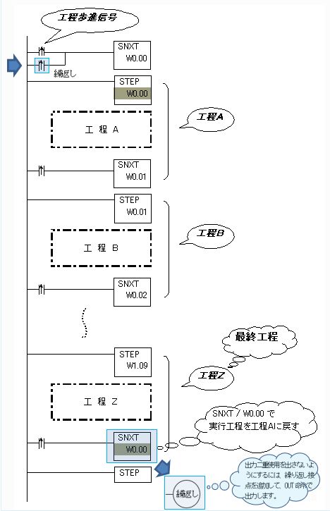 ステップラダー命令を使ってサイクリックに工程歩進制御をする回路を教えてください。 - 製品に関するFAQ | オムロン制御機器