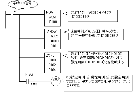 毎日決められた時刻にオン/オフ制御するタイムスイッチ機能の回路を