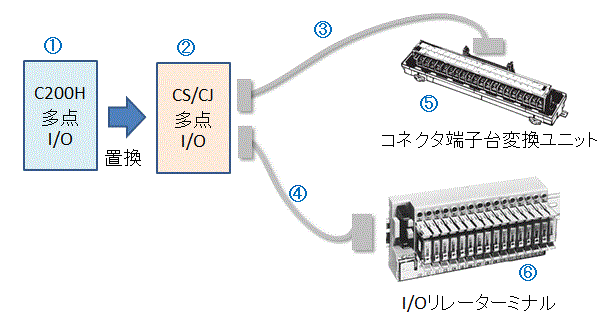 C200Hシリーズのコネクタタイプの入出力ユニットをCS/CJシリーズのユニットに更新したい。新旧両方のユニットに適合するコネクタ端子台変換ユニット、I/Oリレーターミナル、接続ケーブルの形式を教えてください。  - 製品に関するFAQ | オムロン制御機器