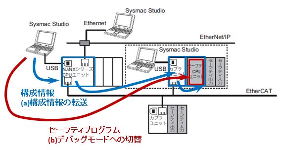 セーフティCPU NX-SL□/SL5□へセーフティプログラムを転送するにはどうすればいいですか？ - 製品に関するFAQ | オムロン制御機器