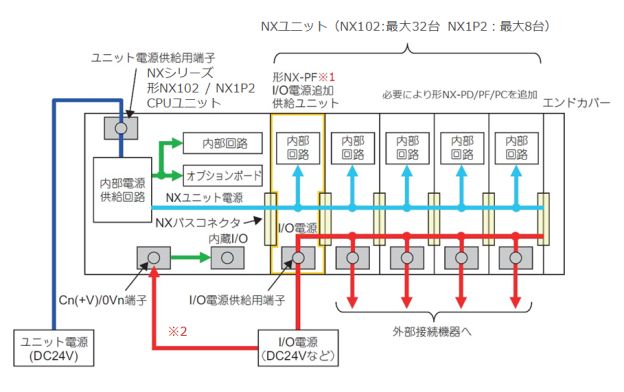 NXバスに電源供給したい。NXシリーズシステムユニットはどのようなとき