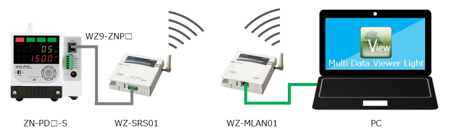 エアパーティクルセンサ ZN-PD-Sを無線ユニットWZ-S・WZ-Mを用いてPCにロギングしたい。一連の設定手順を教えてください。 -  製品に関するFAQ | オムロン制御機器