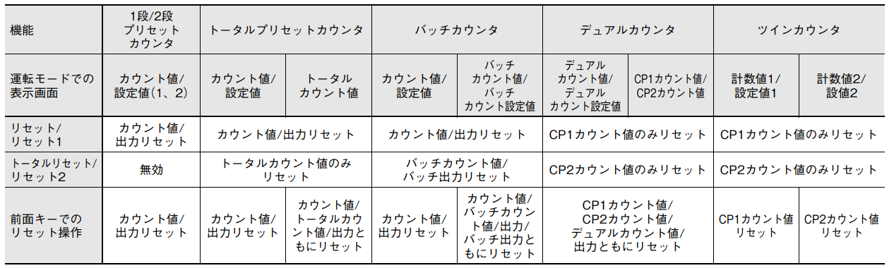 カウンタH7CCのカウント値をリセットする場合、「リセット」と