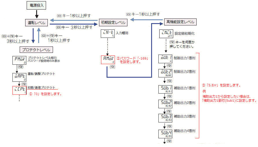 E5□C(-T)、形E5□Dで入力異常の警報を出したい。設定方法を教え