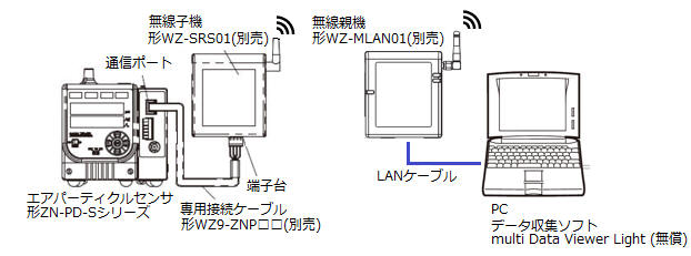 エアパーティクルセンサ ZN-PD□□-Sの計測データを無線で収集する方法を教えてください。 - 製品に関するFAQ | オムロン制御機器