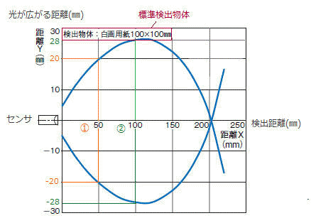 拡散反射形のE3Zの動作領域特性グラフの読み方を教えてください
