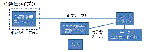 CS/C200HX/C200HG/C200HEシリーズ用位置制御コントローラとサーボ