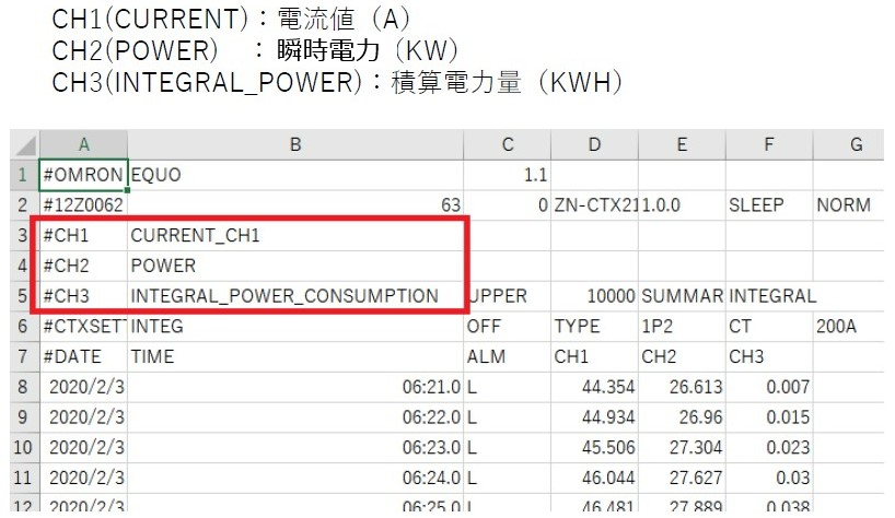 ZN-CTC11のCSVデータのCH1、CH2、CH3は何の値か教えてください 