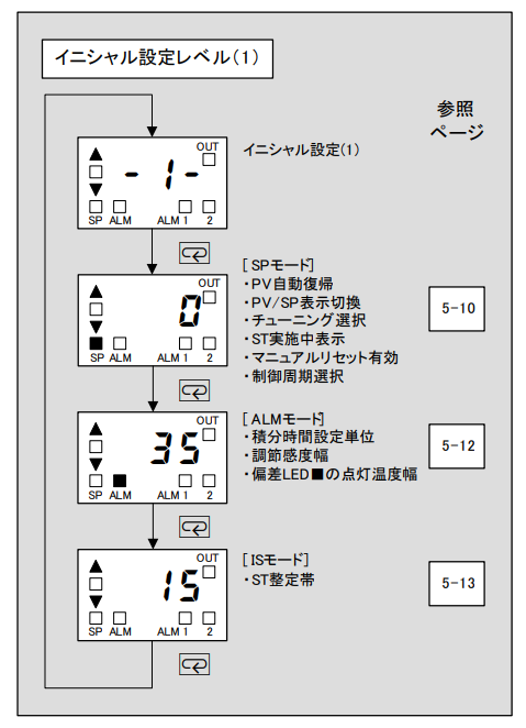 サーマックS 電子温度調節器E5CS、E5CSVの調節感度の設定方法を教えて
