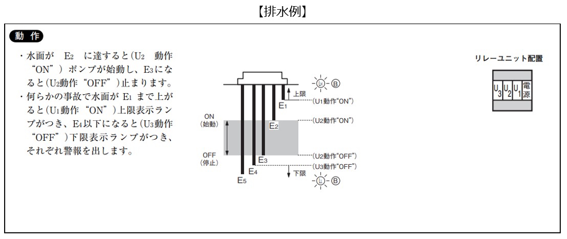 61F-G3（61F-G3N）のリレーユニット61F-11（61F-11N）の役割を教えて