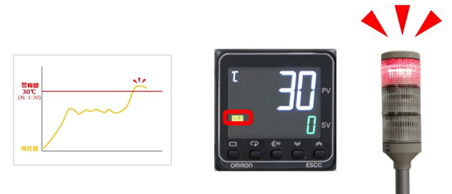 動画付き】温度調節器(デジタル調節計E5CCなど)で絶対値上限警報の設定手順を教えてください。 - 製品に関するFAQ | オムロン制御機器