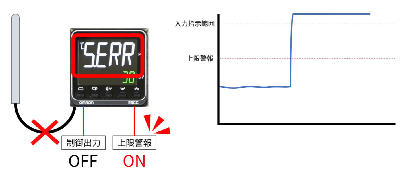 動画付き】温度調節器(デジタル調節計E5CCなど)でS.ERR時の出力動作について教えてください。 - 製品に関するFAQ | オムロン制御機器