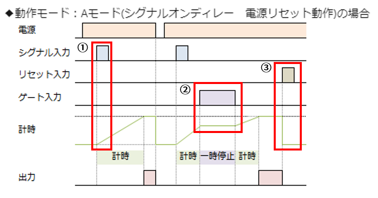 タイマ H5CC、H5CXのシグナル、リセット、ゲートの意味を教えて