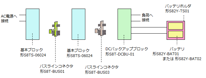 DCバックアップブロック S8T-DCBU-01を使用する際、必要になるものを教えてください。 - 製品に関するFAQ | オムロン制御機器