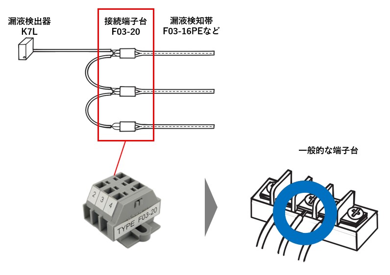 K7Lに付属の端子台（F03-20）の代わりに、一般的な端子台（市販