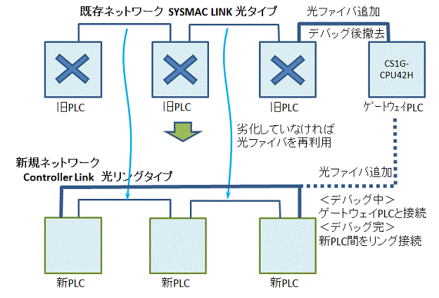 光ファイバタイプのPLC間ネットワークにつながるC200HX/C200HG/C200HE のシステムを更新したい。代替機種の構成例を教えてください。  - 製品に関するFAQ | オムロン制御機器