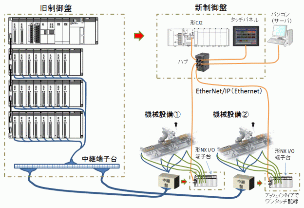 フルラックのI/O構成のC200HX/C200HG/C200HEのシステムを更新したい。代替機種の構成例を教えてください。 - 製品に関するFAQ |  オムロン制御機器