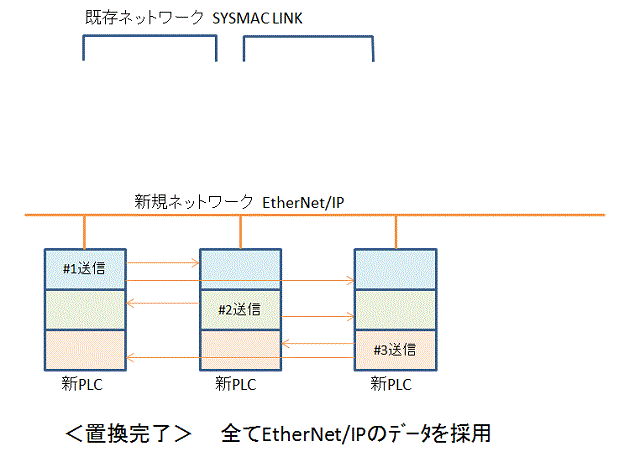 ワイヤタイプのPLC間ネットワークにつながるC200HX/C200HG/C200HEのシステムを更新したい。代替の構成例を教えてください。 -  製品に関するFAQ | オムロン制御機器