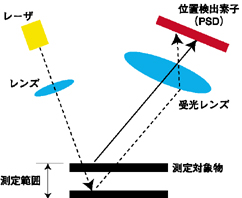 正反射形のレーザ式変位センサの測定原理を教えてください 製品に関するfaq オムロン制御機器