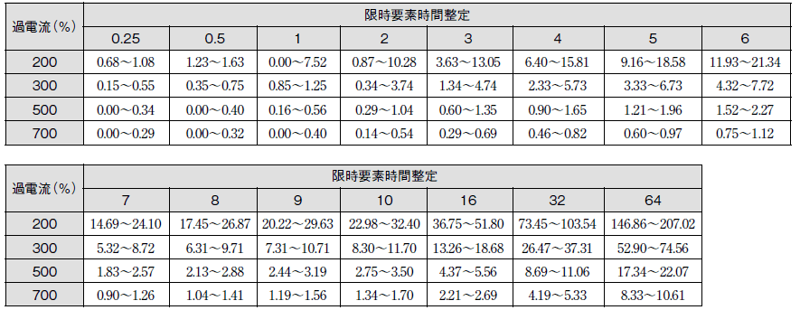 形k2ca H 形k2ca D 過電流継電器 Ocr の過電流300 700 以外の場合の限時要素の動作時間を確認したい オムロン制御機器