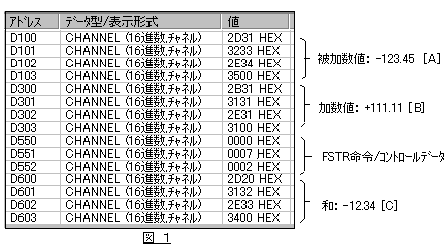 Dmにasciiコードの文字列で格納されている２組の小数点データを 浮動小数点加算命令 を使って加算処理する回路を教えてください 製品に関するfaq オムロン制御機器