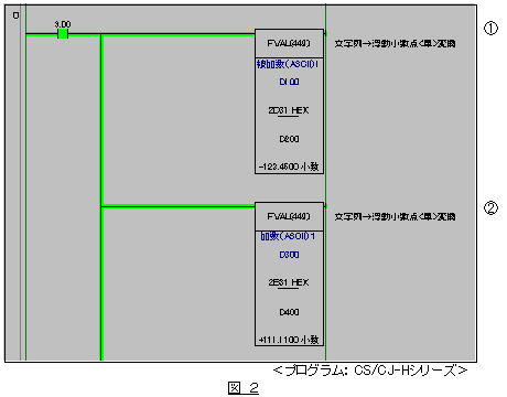 Dmにasciiコードの文字列で格納されている２組の小数点データを 浮動小数点加算命令 を使って加算処理する回路を教えてください 製品に関するfaq オムロン制御機器