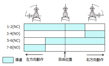 レバーが右に倒れたときと左に倒れたときで、別々の信号がとれる