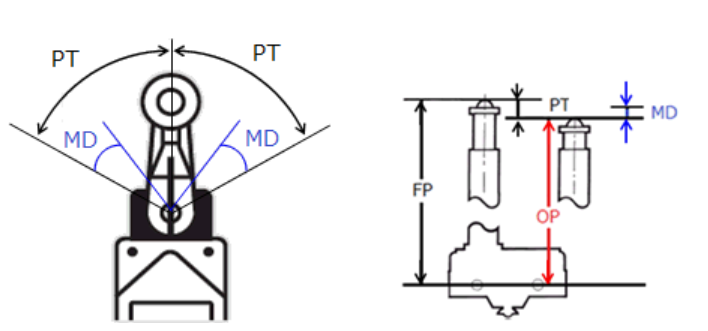 リミットスイッチの接点が切り替わる位置を教えてください。 - 製品