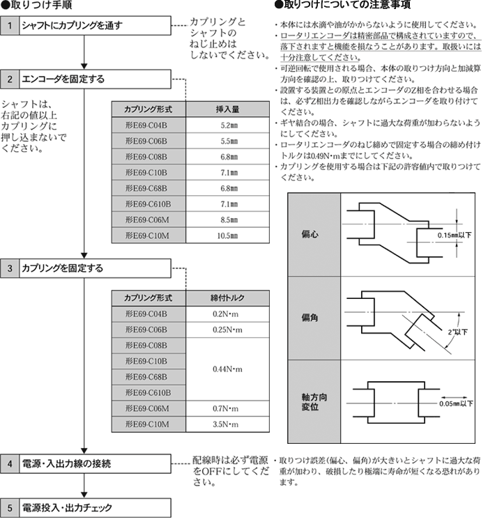 アブソリュート形ロータリエンコーダの出力データを読み取りミス