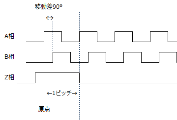 インクリメンタル形のロータリエンコーダの分解能とは何ですか？どの