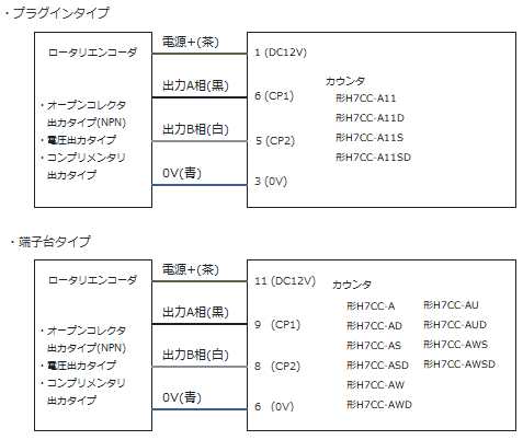 インクリメンタル形のロータリエンコーダとカウンタ H7CC-A、H7CC-Rの