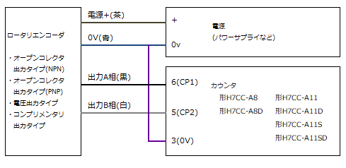 インクリメンタル形のロータリエンコーダとカウンタ H7CC-A、H7CC-Rの