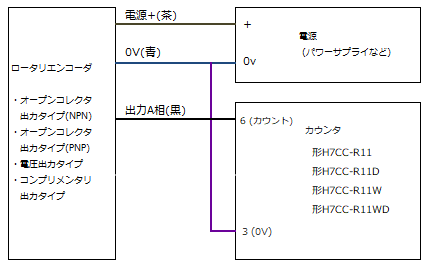 インクリメンタル形のロータリエンコーダとカウンタ H7CC-A、H7CC-Rの