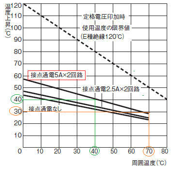 MY2_AC仕様_周囲温度とコイル温度上昇グラフ