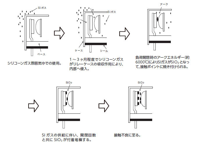 リレー シリコンの侵入による接触不良 - 製品に関するFAQ | オムロン制御機器