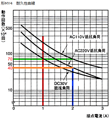 直接法によるソリトンの数理 リレーの耐久性曲線の読み方を教えてください。 - 製品に関する