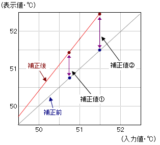 69000 差額調整　2-1 温度調節器(デジタル調節計)の温度入力時の2点補正の使い方を教えて