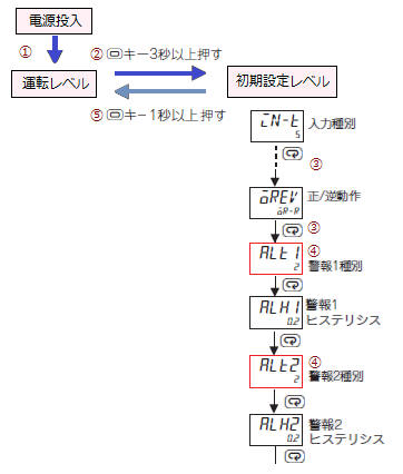 E5□Cで「SUB」が点灯しないようにしたい。設定を教えてください