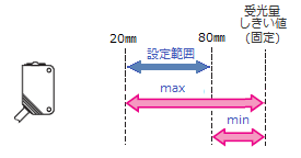 E3Z-LSのBGS/FGSの使い分けを教えてください。 - 製品に関するFAQ