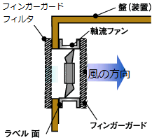 軸流ファンのフィンガーガード・フィルタの取付の規定、推奨はありますか？ - 製品に関するFAQ | オムロン制御機器