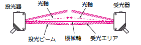 透過形光電センサの光軸調整、感度調整の方法を教えてください。 - 製品に関するFAQ | オムロン制御機器