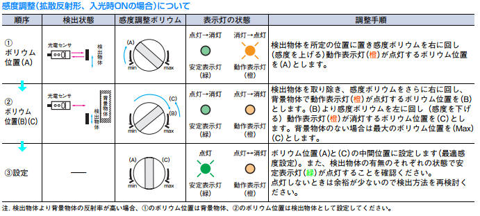 拡散反射形光電センサの感度調整の方法を教えてください。 - 製品