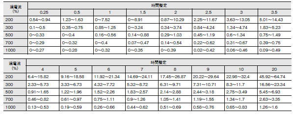 K2CA-DOをK2OCに交換する場合の限時特性の設定を教えてください。 - 製品に関するFAQ | オムロン制御機器