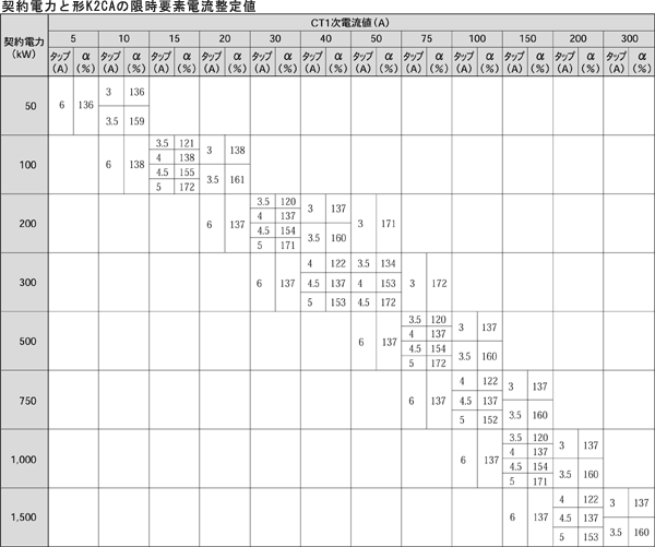 過電流継電器 K2CAの限時要素の電流整定について教えてください。 - 製品に関するFAQ | オムロン制御機器